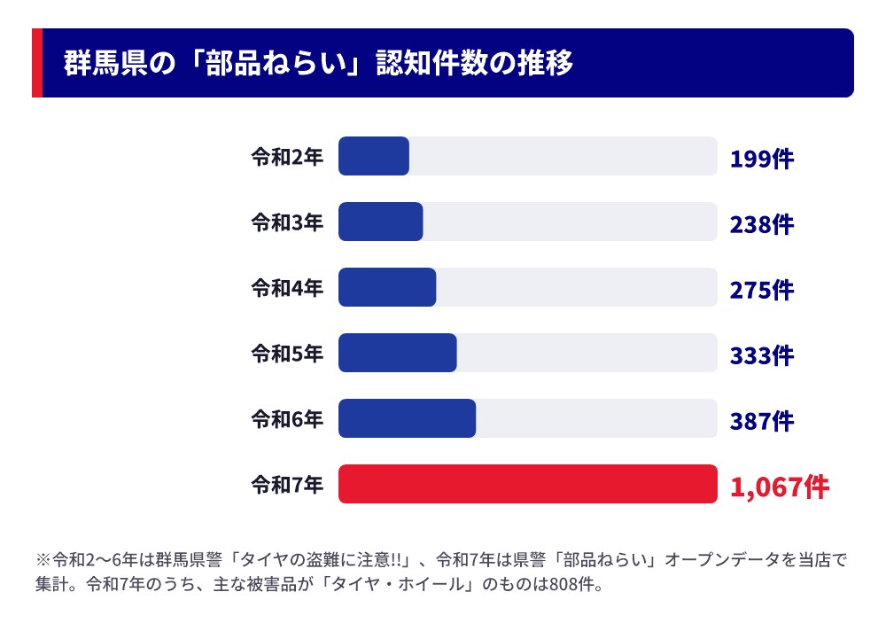 群馬県の部品ねらい認知件数の推移(令和2年199件から令和7年1,067件)