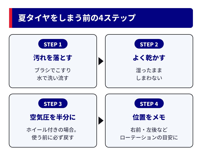 夏タイヤをしまう前の4ステップ(汚れを落とす・乾かす・空気圧を半分に・位置をメモ)