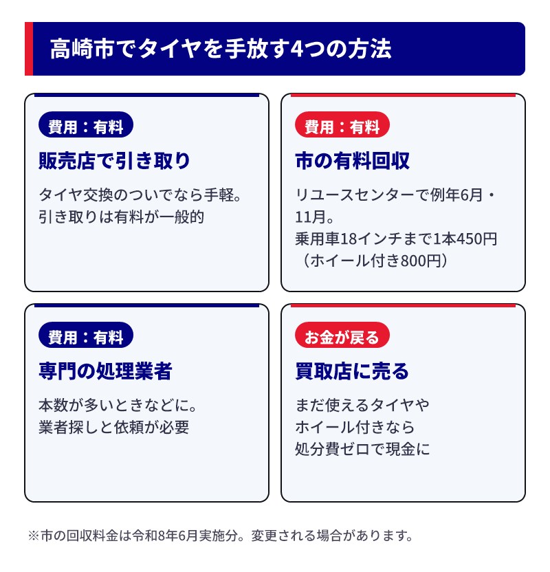 高崎市でタイヤを手放す4つの方法(販売店で引き取り・市の有料回収・専門の処理業者・買取店に売る)