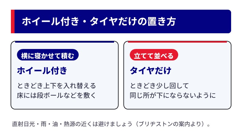 ホイール付きは横に寝かせて積み、タイヤだけは立てて並べる置き方